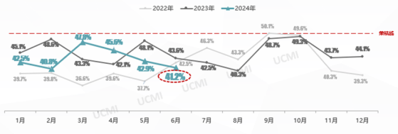 中国汽车流通协会：6月份中国二手车经理人指数为41.2% 同比下降2.4个百分点