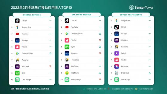 Sensor Tower：抖音及海外版TikTok蝉联2月全球移动应用(非游戏)收入榜冠军