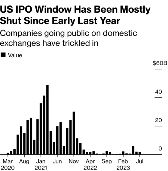 “上市荒”已过？高盛(GS.US)将牵头多宗大型IPO，势将重振新股市场