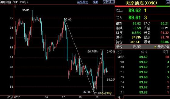 NYMEX原油下看88.88美元