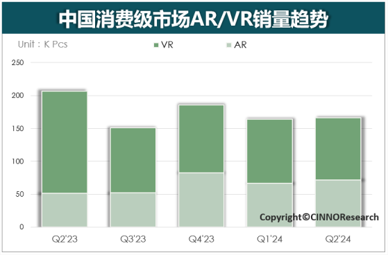 CINNO Research：2024年第二季度国内XR市场销量合计16.6万台 环比增长1.5%