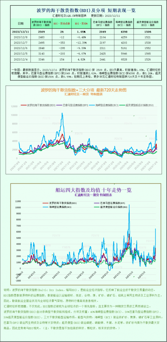 由于海岬型船运价坚挺，波罗的海指数结束了连续四天的下跌