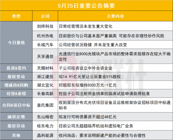 日常经营情况未发生重大变化 180亿CPO龙头披露异动公告|盘后公告集锦