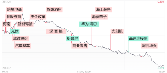 【每日收评】4700股下跌！三大指数全线下挫，人气高标抱团延续，市场再现10连板个股