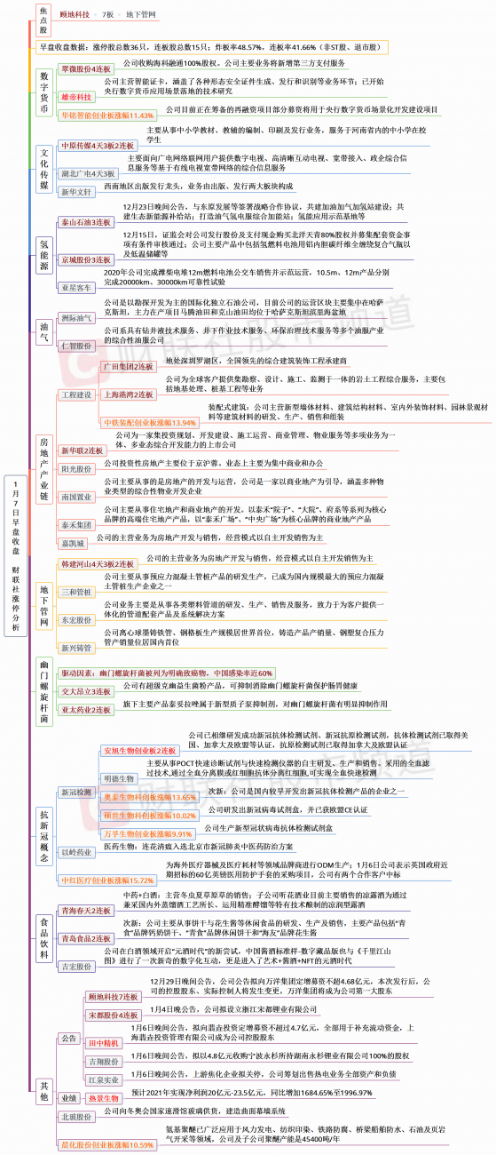 【财联社午报】指数分化创业板续跌，地产股掀起涨停潮，新冠检测、油气板块涨幅居前