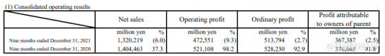 任天堂(NTDOY.US)2022财年前三季度净销售额同比下降6% 上调全财年业绩指引