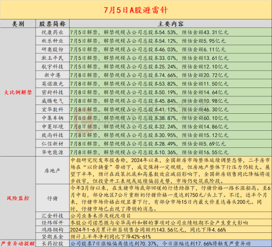 7月5日投资避雷针：4天2板人气股公告 公司业务未涉及税改项目