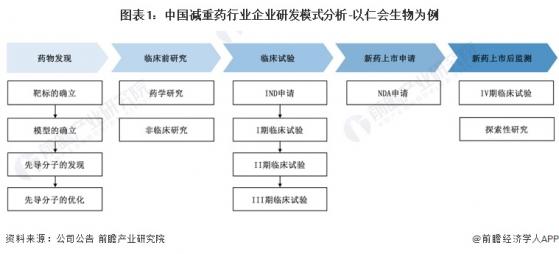 2023年中国减重药技术现状分析 首款GLP-1RA类似药与原创新药上市【组图】