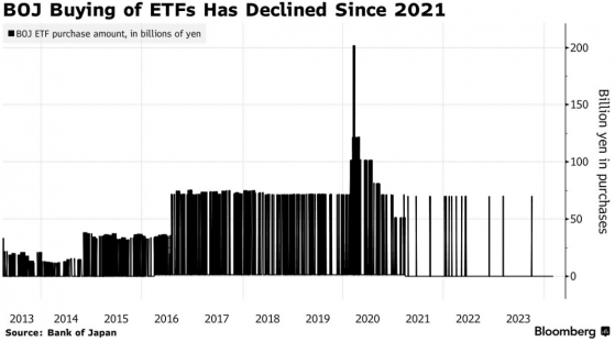 股市跌超2%依旧按兵不动 日本央行正在停止购买ETF