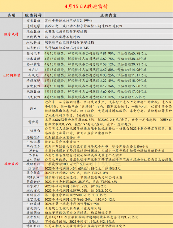 4月15日投资避雷针：券商监管强化！海通、中信遭立案 华西被暂停保荐资格6个月