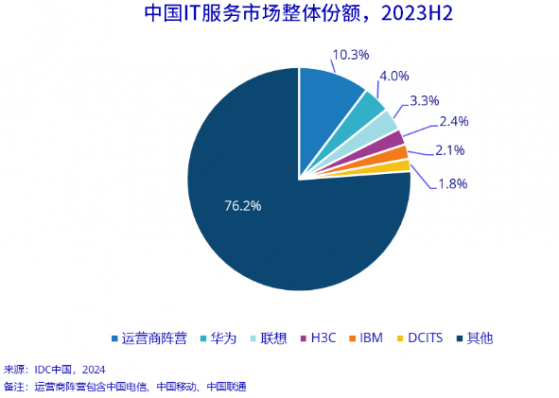 IDC:2023下半年中国IT服务市场规模同比增长4.6%达1487.4亿元