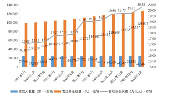 20.28万亿！私募规模增长3万亿仅用一年时间，百亿私募42家，年内大波动，1月备案规模环比降超四成