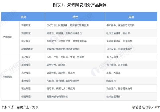 2024年中国先进陶瓷行业细分市场分析 结构陶瓷国产化率有所提高，功能陶瓷占据主要市场【组图】