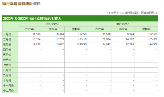 澳门3月博彩毛收入127.38亿澳门元 同比增长247%