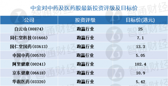 中金：医保政策支持中药发展  建议关注白云山(00874)及同仁堂科技(01666)等