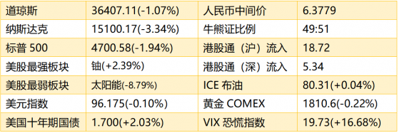 智通港股早知道 | (1月6日)隔夜美股大型科技股普跌 体育产业热度有望借今年体育大年回暖