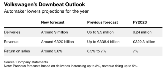 大众汽车(VWAGY.US)前路艰难！三个月内两度下调年度业绩预期