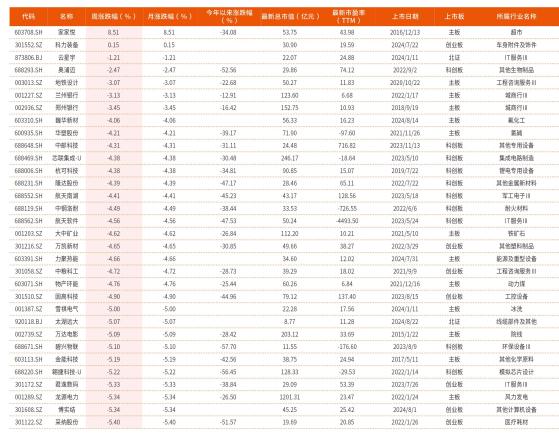 9月2日-9月6日创历史新低个股100 只（部分1）