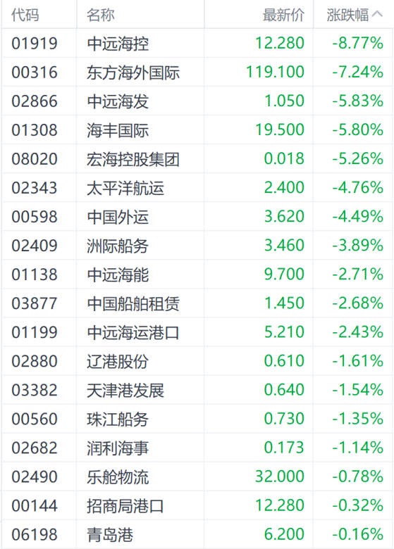 欧线集运期货合约多数跌停 太平洋航运领跌航运股