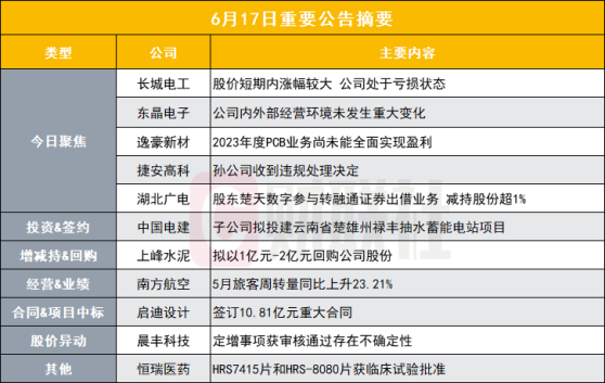 公司处于亏损状态 3连板智能电网概念股发布异动公告|盘后公告集锦