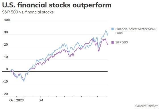 市场对经济进一步增长仍充满信心 金融类股过去一年表现优于美股大盘