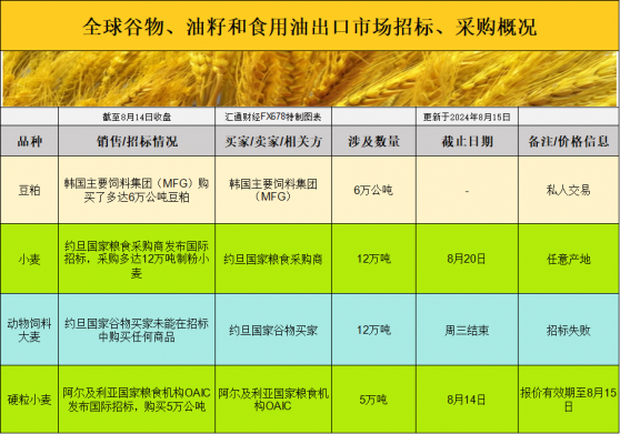 国际交易风向：大豆玉米丰收，价格会跌吗？