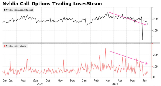 期权看涨押注降温，英伟达(NVDA.US)跌势未止？