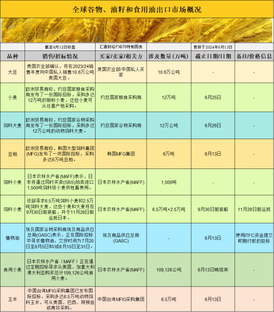 国际交易风向标：美国农产品市场基差波动深度解析