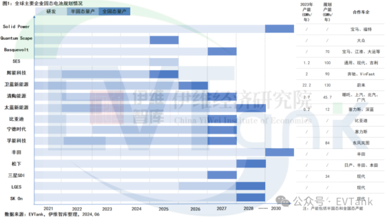 EVTank：全固态电池量产时间或将提前至2027年