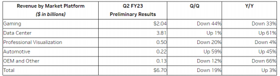 英伟达(NVDA.US)Q2业绩预告远不及预期 盘初跌超7%