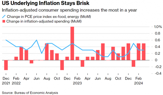 通胀数据“难看” 美联储争论从何时降息转向是否降息