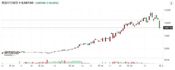 可可逆天行情走向终结 盘中暴跌近17% 创下60多年来最大单日跌幅