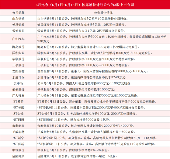 A股上市公司6月打响增持潮！天风证券控股股东拟增持最高10亿元，赣粤高速获长城人寿举牌