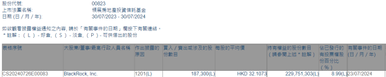 贝莱德减持领展房产基金(00823)18.73万股 每股作价约32.11港元