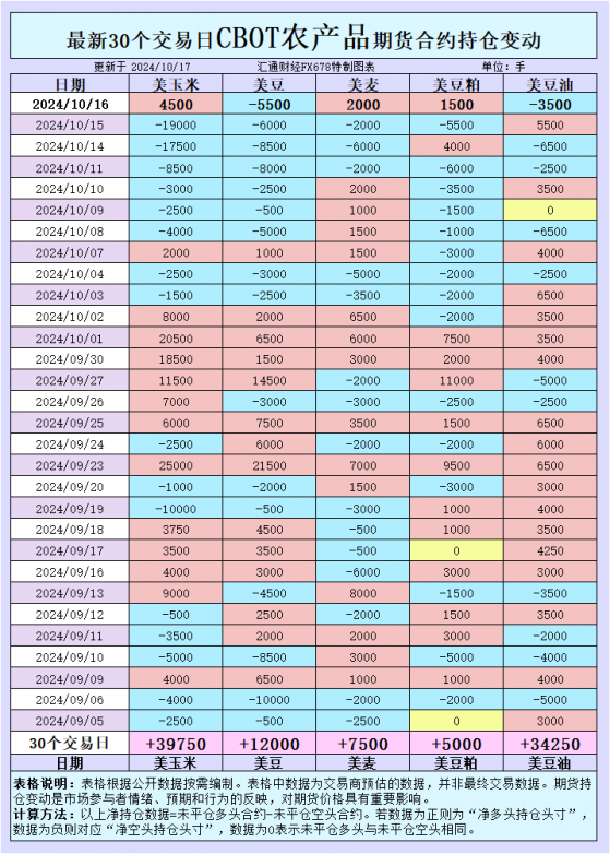 CBOT持仓变动背后：全球采购热潮难掩玉米、小麦、大豆价格承压的真相？