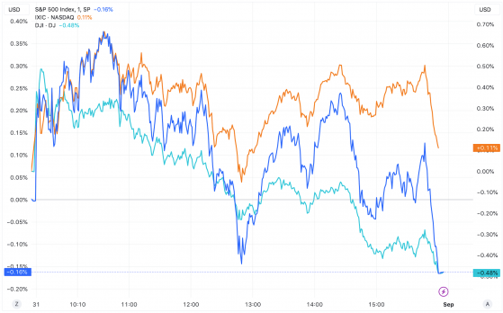 美股收盘：三大指数涨跌不一 纳指创今年最差月度表现