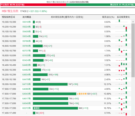 恒指牛熊街货比(49:51)︱8月17日