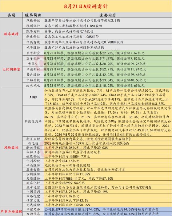 8月21日投资避雷针：光刻机人气股控股股东等涉嫌内幕交易 受证监会行政处罚