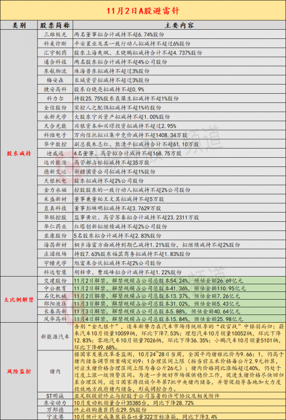 11月2日投资避雷针：猪价过度上涨 近日国家将投放今年第7批中央猪肉储备