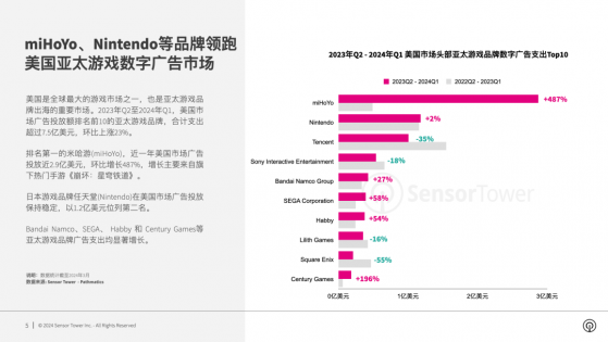 Sensor Tower：排名前十的亚太游戏品牌广告投放超7.5亿美元 YouTube和Meta(META.US)平台为热门渠道