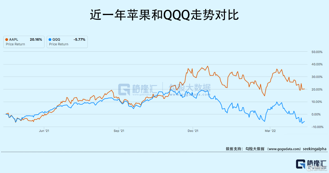 近一年蘋果股價與QQQ走勢對比