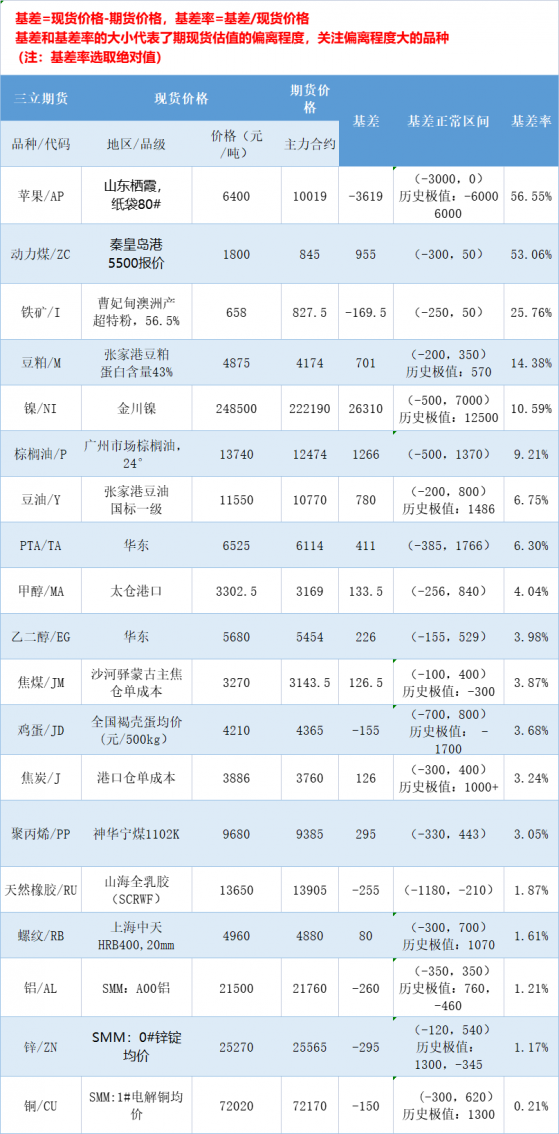 三立期货基差：一张图尽览3月11日有色金属、黑色系、能源化工和农产品基差（按基差率从大到小排序）