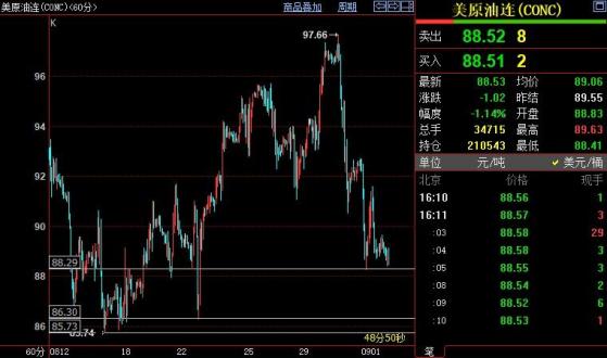 NYMEX原油下看86.30-85.73美元区间