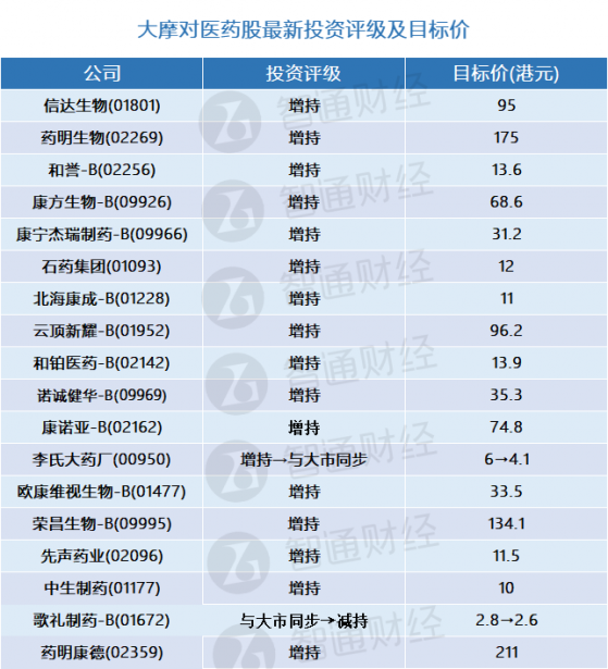 大摩：医药股最新投资评级及目标价(表) 首选信达生物(09996)及药明生物(02269)