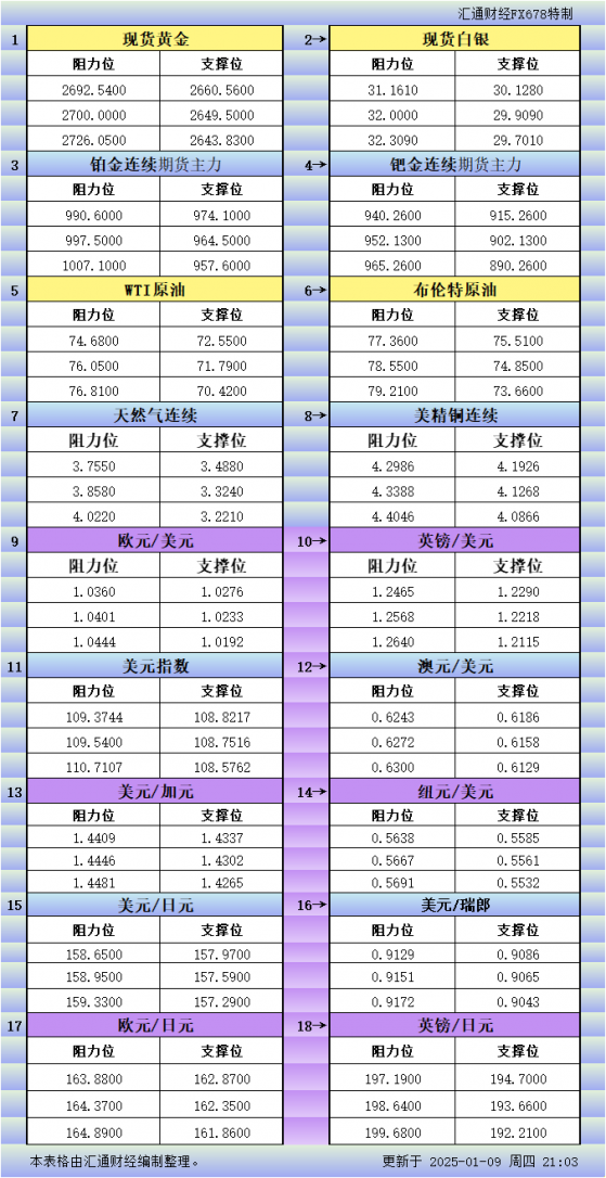 1月9日美市更新支撑阻力：18品种支撑阻力(金银铂钯原油天然气铜及十大货币对)