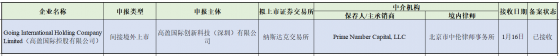 高盈科技(GIT.US)拟纳斯达克上市 已获中国证监会接收材料