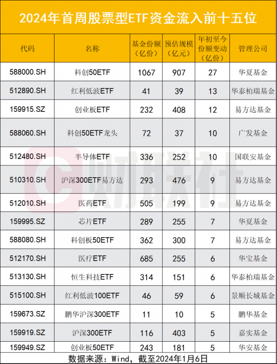 越跌越买，创业板ETF新年首周份额增近20亿份，44只新发基金待入场