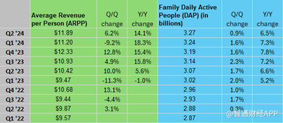 股价盘后涨近8%！扛住AI“烧钱”压力 Meta(META.US)Q2业绩超预期