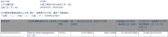 平安资产管理增持工商银行(01398)915.7万股 每股作价约4.70港元