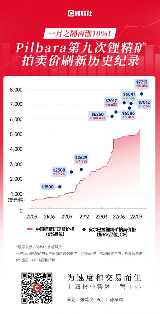 无法“逃锂”高价？P矿拍卖价格再现倒挂 矿端紧缺度效应显现